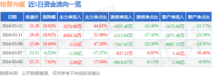 3月12日铭普光磁涨停分析：露营，军民融合，军工概念热股