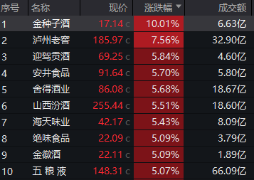 “春糖催化”行情来袭？食品饮料ETF(159843)强势收涨4.12%，标的指数白酒占比超6成！