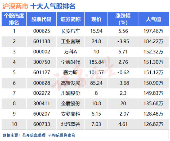 3月12日十大人气股：金盾股份单月涨近2倍