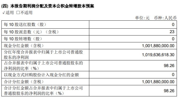 飞科电器去年卖出4900万只剃须刀，10亿利润一口气分完，近9成落入董事长腰包