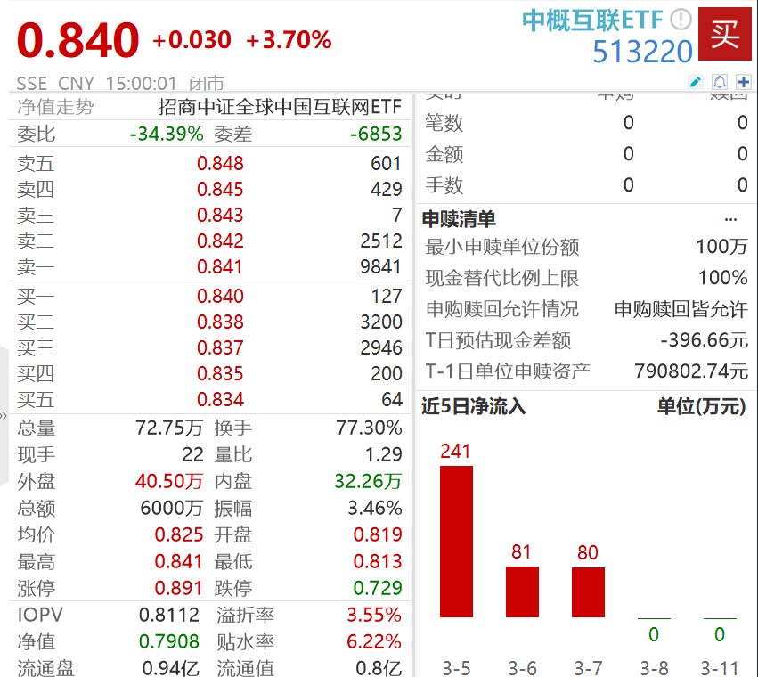 港股科网股集体爆发，中概互联ETF(513220)收涨3.7%，香港科技50ETF(159750)涨超5%，机构：看好两条主线！