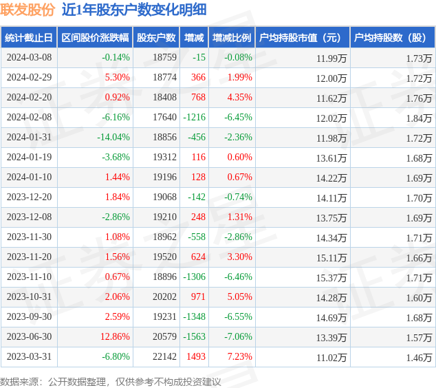 联发股份(002394)3月8日股东户数1.88万户，较上期减少0.08%