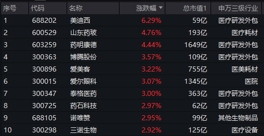 继续“回血”！千亿CXO巨头强势续涨，医疗ETF(512170)本轮反弹超15%！
