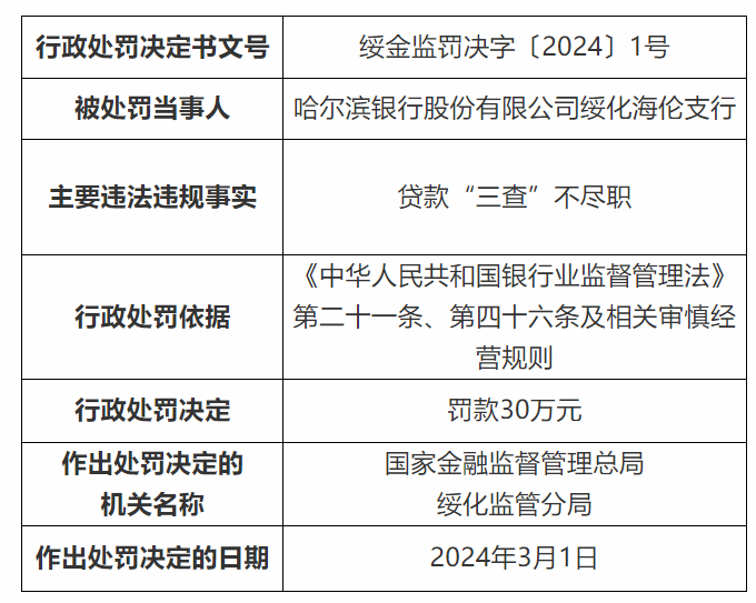 因贷款“三查”不尽职，哈尔滨银行绥化海伦支行被罚30万元