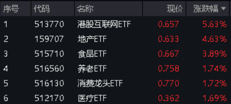 港股大爆发，港股互联网ETF(513770)放量飙升5.63%！“喝酒吃药”行情再现，食品ETF(515710)大涨3.89%！外资继续涌入