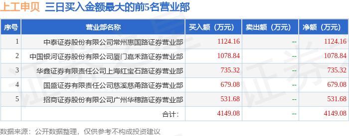 3月12日上工申贝（600843）龙虎榜数据：游资炒股养家上榜