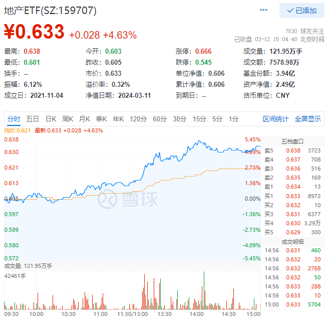 重磅消息出击，地产加速反弹！“保万招”涨逾5%，地产ETF(159707)收涨4.63%，政策量变引起质变？