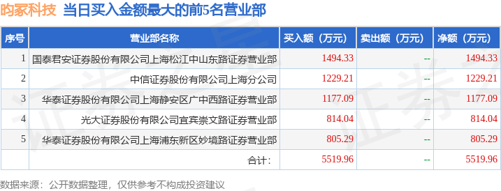 3月12日昀冢科技（688260）龙虎榜数据：机构净卖出1399.7万元