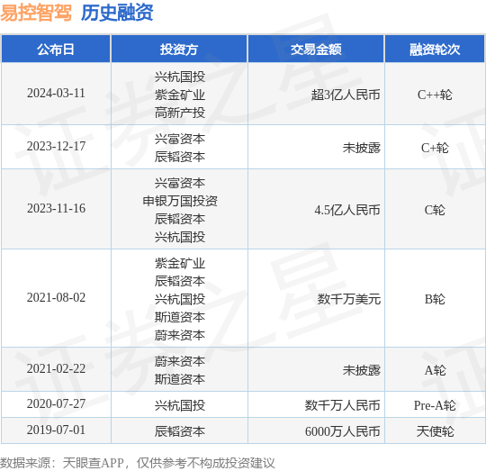 易控智驾完成C++轮融资，融资额超3亿人民币，投资方为兴杭国投、紫金矿业等