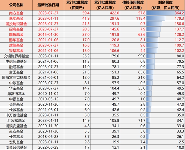 QDII额度哪家有？