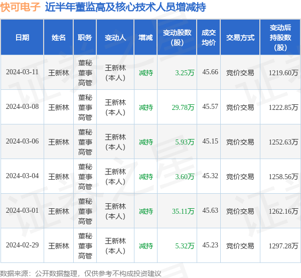 快可电子：3月11日高管王新林减持股份合计3.25万股