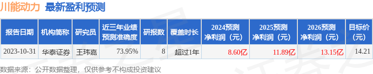 川能动力：3月12日进行路演，包括知名机构盛泉恒元的多家机构参与