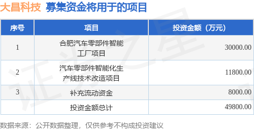 IPO动态：大昌科技拟在深交所创业板上市募资3.74亿元