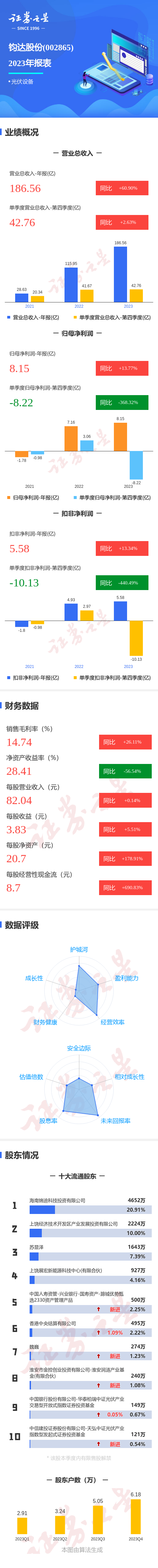 图解钧达股份年报：第四季度单季净利润同比减368.32%