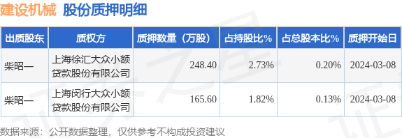 建设机械（600984）股东柴昭一质押414万股，占总股本0.3293%