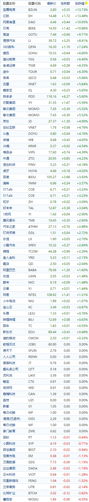 中国概念股收盘：爱回收绩后涨超26%、Boss直聘绩后涨超18%，理想汽车涨近9%，拼多多涨超5%