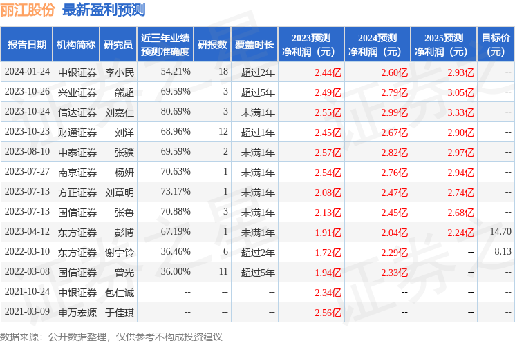 丽江股份（002033）2023年年报简析：营收净利润同比双双增长，盈利能力上升