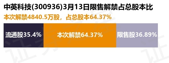 中英科技（300936）4840.5万股限售股将于3月13日解禁上市，占总股本64.37%