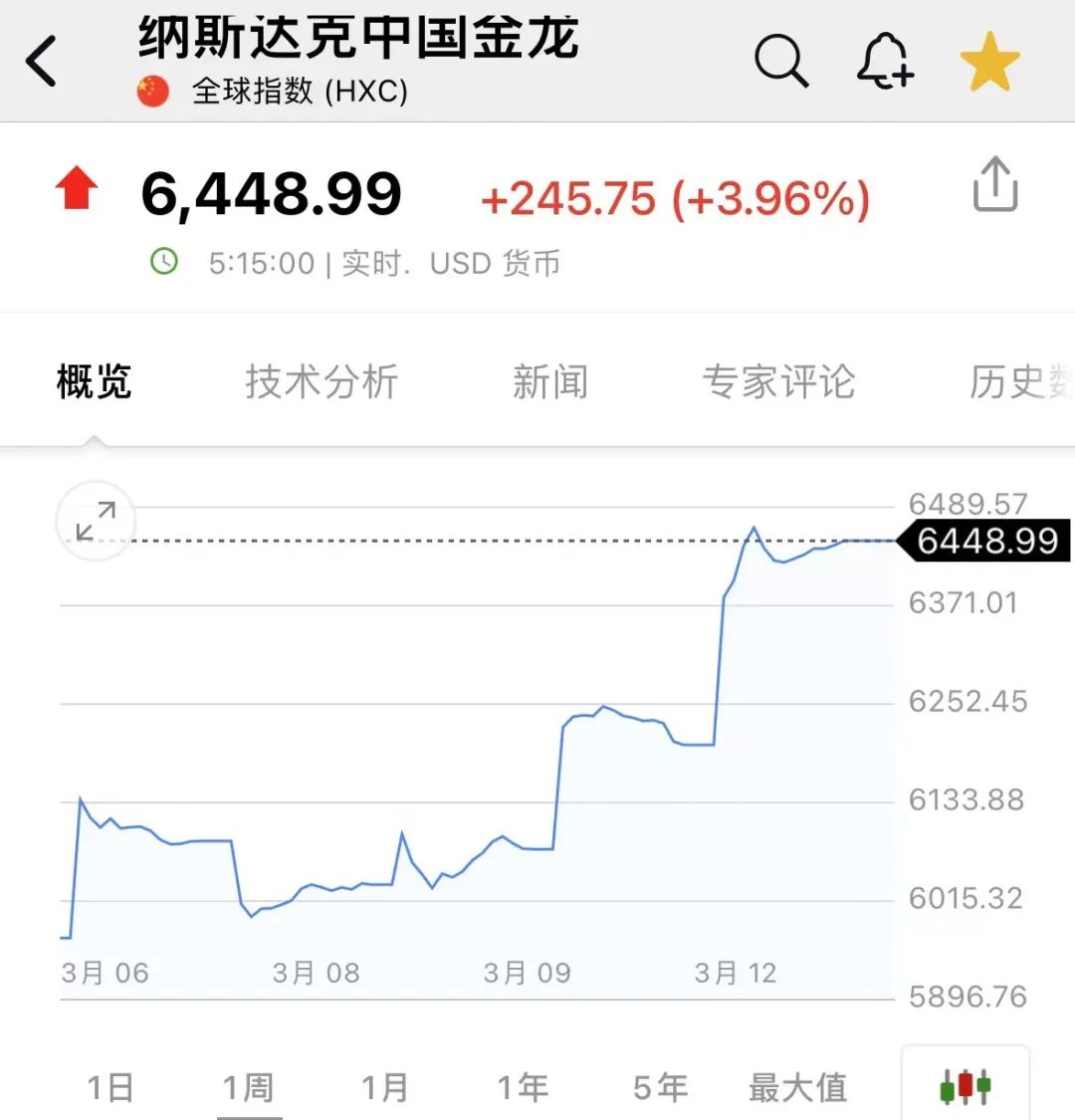 中概股又爆发，纳斯达克金龙中国指数涨近4%创年内新高