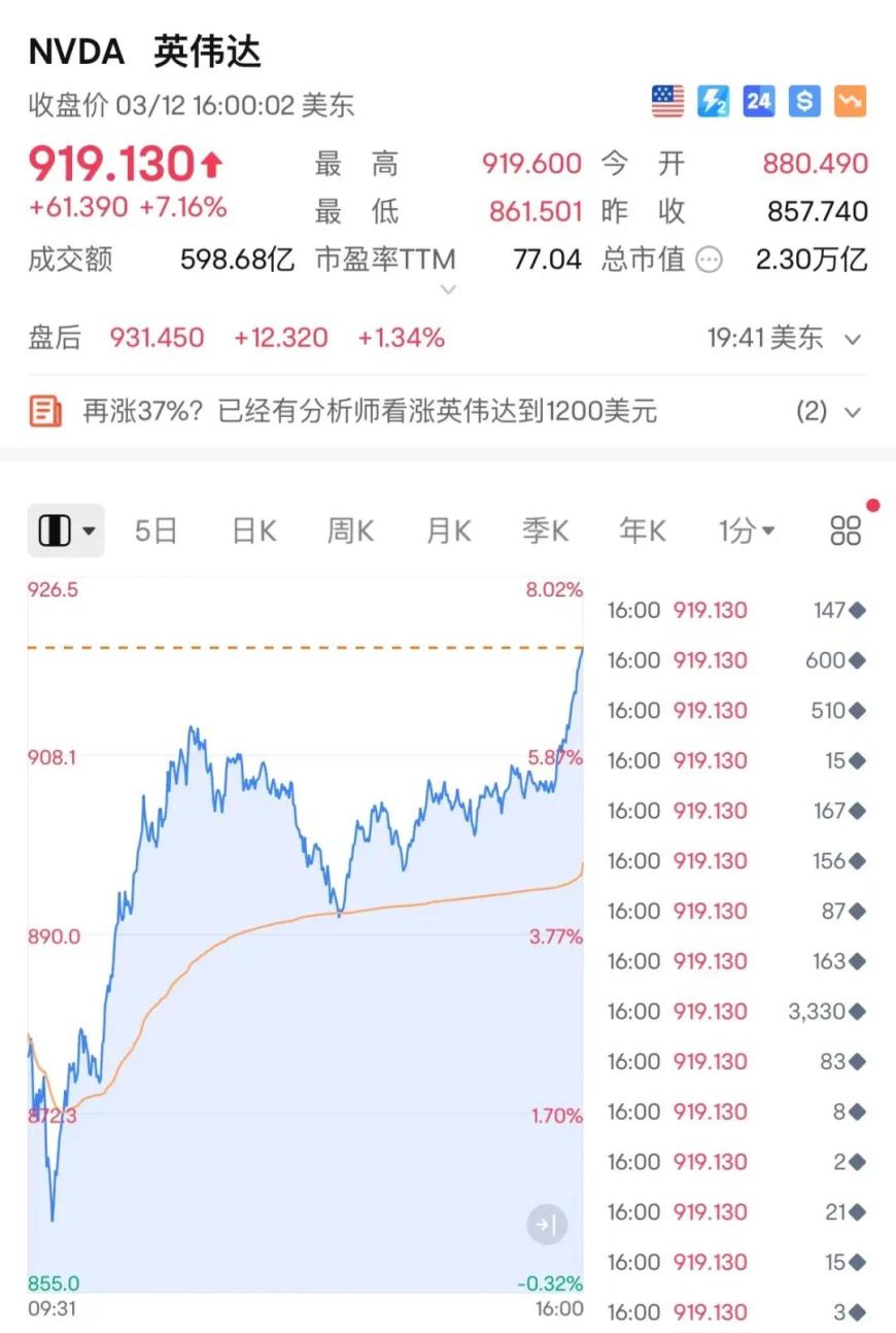 英伟达大涨超7%，单日市值增加超1500亿美元