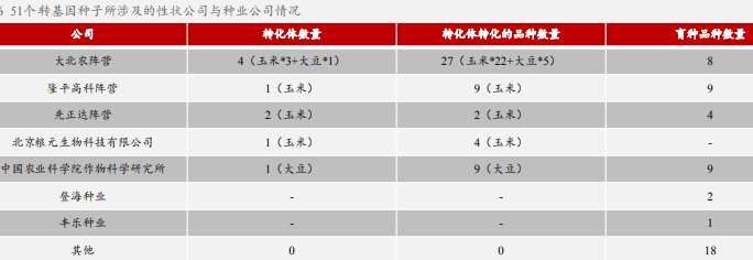 我国推进粮食产能提升行动，种业振兴为重要支持，51个转基因种子所涉及的性状公司与种业公司情况梳理