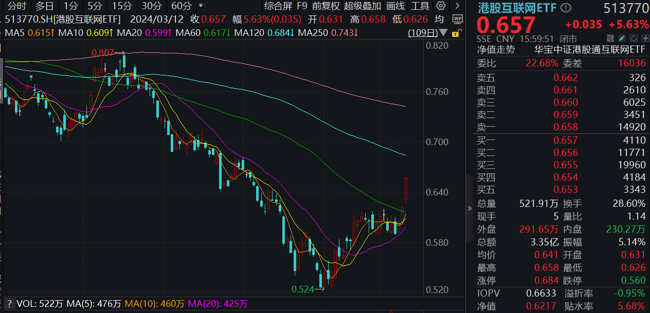 小米、B站携手暴拉逾11%！港股互联网ETF(513770)标的指数2日涨近10%，基金经理火线解读！