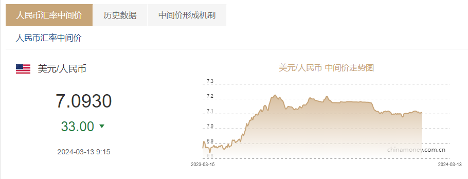 人民币兑美元中间价报7.0930，上调33个基点