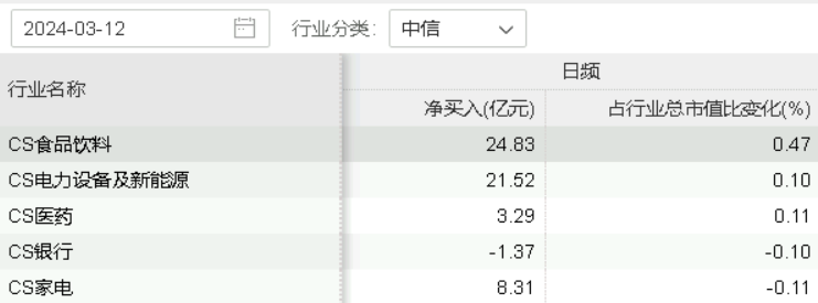 吃喝板块大爆发！外资、主力齐抢筹，食品ETF(515710)连续大涨！机构：关注市场修复行情