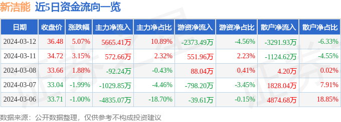 异动快报：新洁能（605111）3月13日9点55分触及涨停板