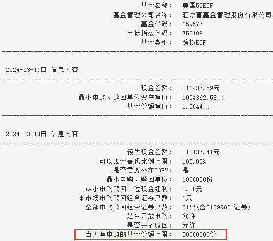 核心CPI强化美联储谨慎降息预期，美国50指数再创历史新高，美国50ETF(159577)跳空高开涨超1%，申购上限收紧