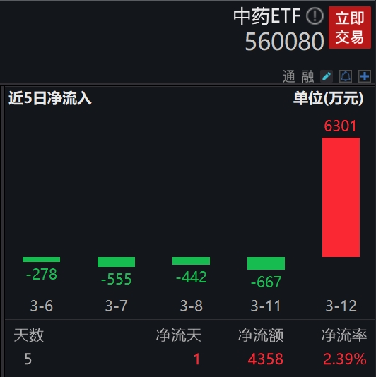 超6成中药企业业绩预喜，规模最大中药ETF(560080)三连涨后开盘小幅回调，昨日大涨获资金增仓超6000万元