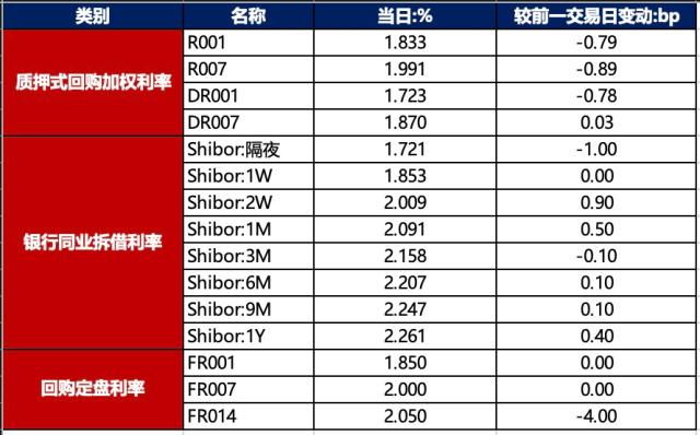 债市早报：资金面整体均衡偏松；债市明显回调，超长端上行幅度更大