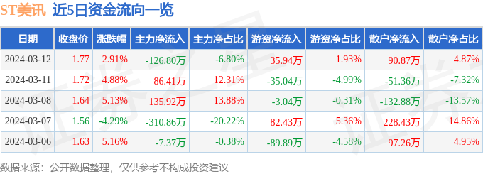 异动快报：ST美讯（600898）3月13日10点7分触及跌停板