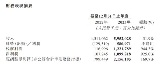 BOSS直聘2023年净利润暴涨9.25倍！月活用户4230万，同比增长47.4%，蓝领用户成增长亮点