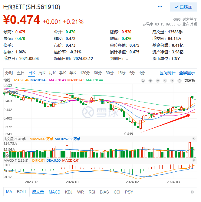 鹏辉能源、中伟股份、科士达领涨！电池ETF(561910)盘中再度冲高！ 机构：全球大储有望超预期增长