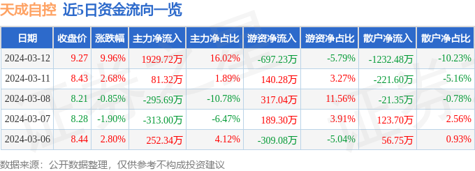 异动快报：天成自控（603085）3月13日10点29分触及涨停板