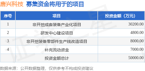 IPO动态：唐兴科技拟在深交所创业板上市募资4.26亿元