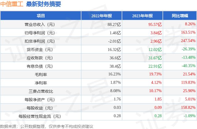 中信重工（601608）2023年年报简析：营收净利润同比双双增长，盈利能力上升