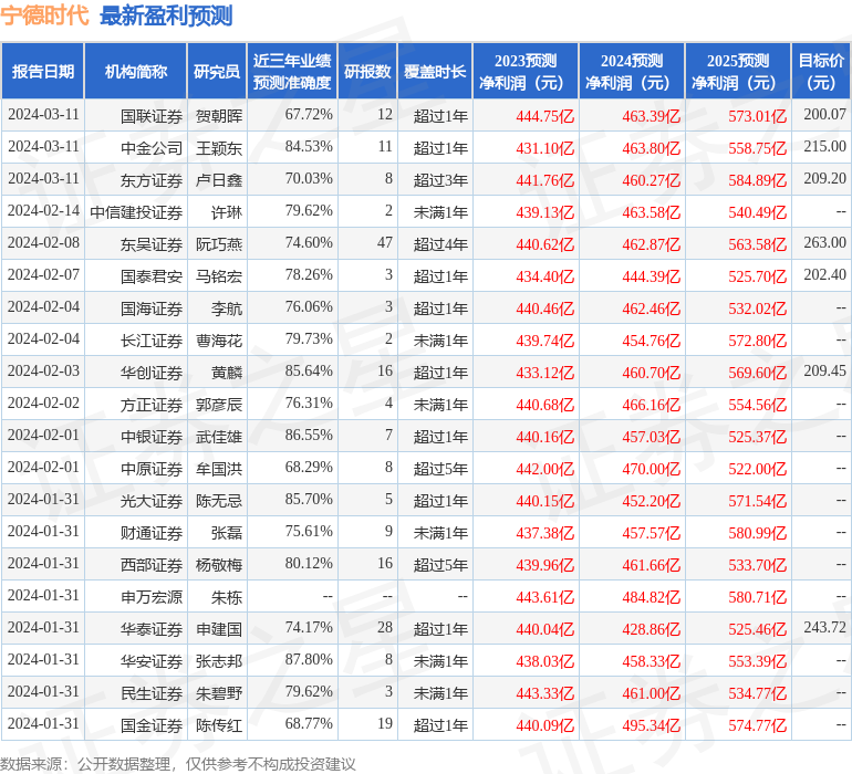 宁德时代（300750）2023年年报简析：营收净利润同比双双增长，盈利能力上升