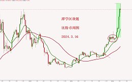 2024.3.16—比特币简评