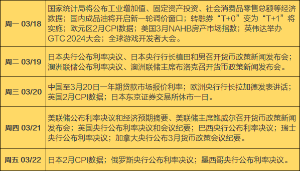 下周前瞻：美联储领衔超级央行周，英伟达GTC大会来袭，新一期LPR将公布，转融券实施“T+1”，A股两只新股申购