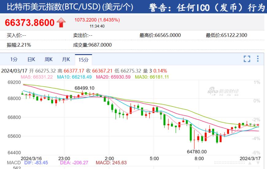 突发！比特币闪崩，有16.6万投资者爆仓