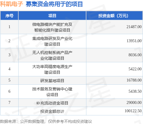 IPO动态：科凯电子拟在深交所创业板上市募资10.01亿元