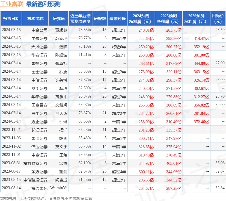 信达证券：给予工业富联买入评级