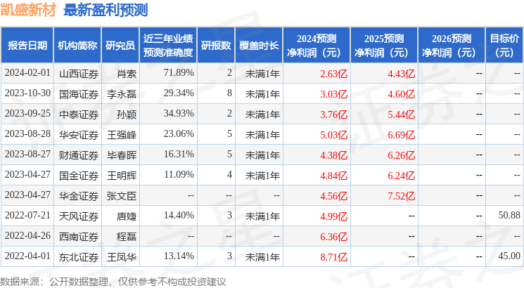 华安证券：给予凯盛新材买入评级