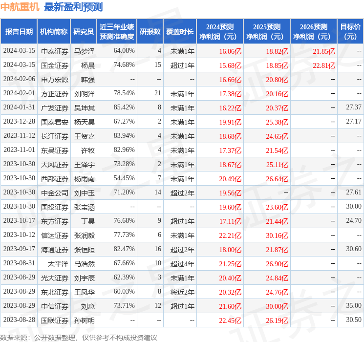 东吴证券：给予中航重机买入评级