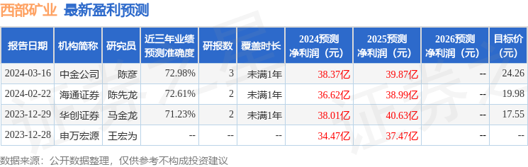 民生证券：给予西部矿业买入评级