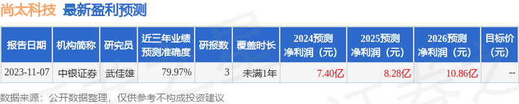 尚太科技：3月15日接受机构调研，包括知名机构盘京投资的多家机构参与