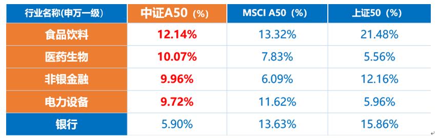A股“漂亮50”新典范！龙年爆火的中证A50到底强在哪？