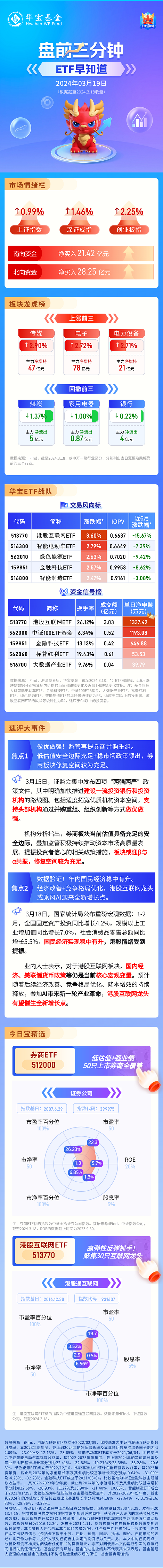 【盘前三分钟】3月19日ETF早知道